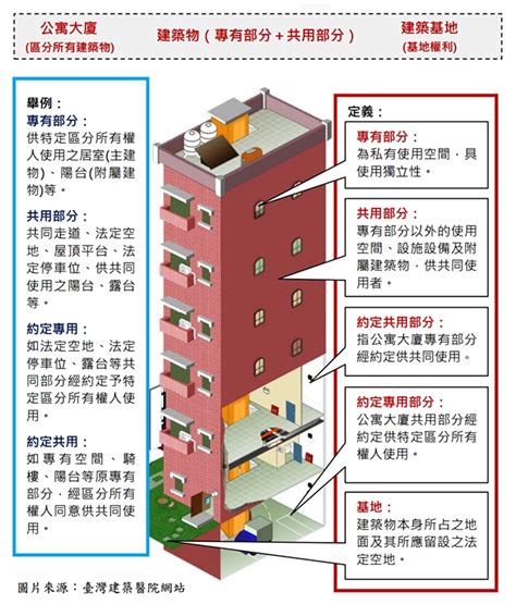 住戶規約查詢|公寓大廈管理條例§3